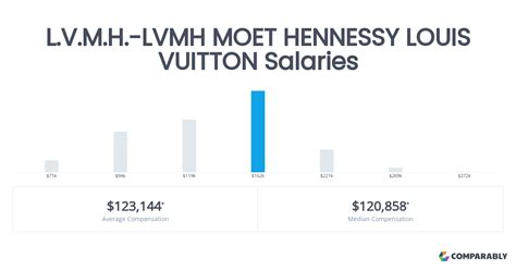 louis vuitton salary